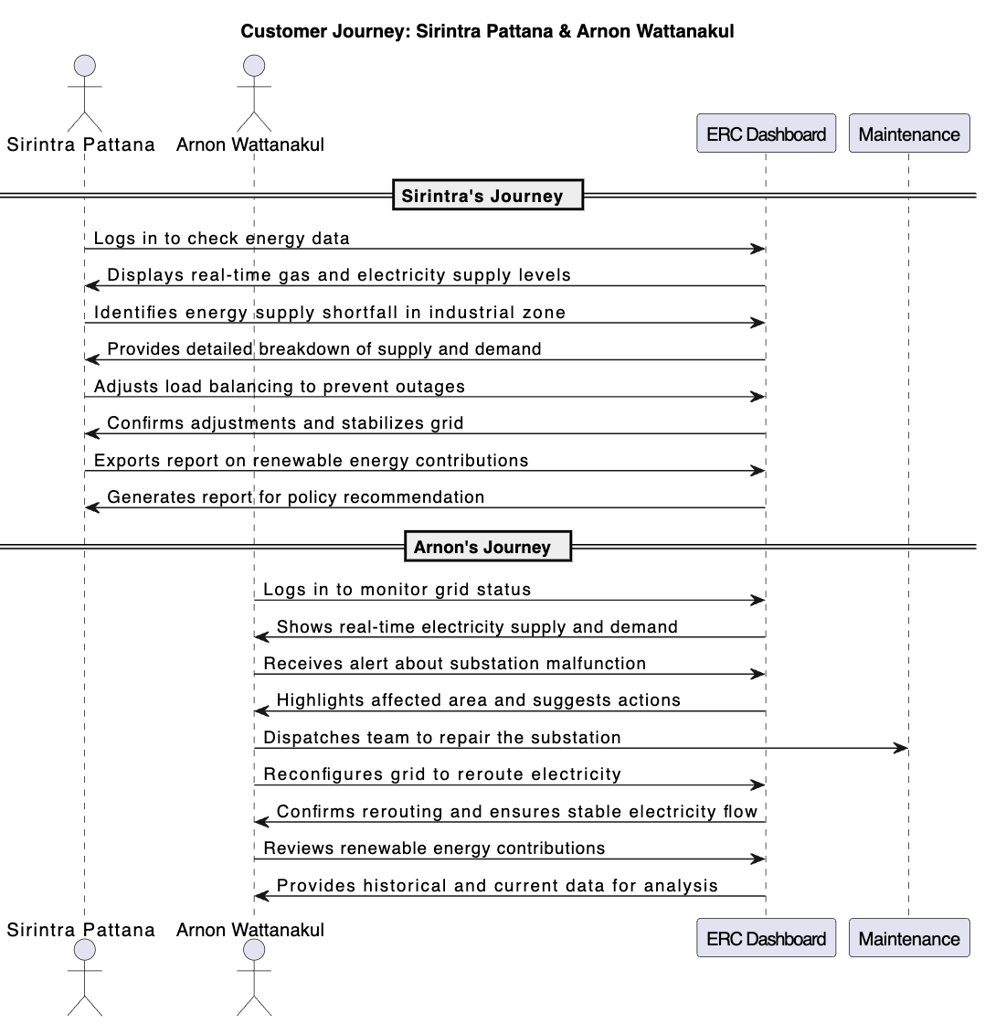 User journey map